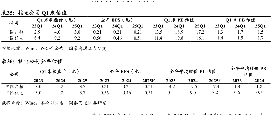 谁能回答核电公司 Q1 末估值 核电公司全年估值