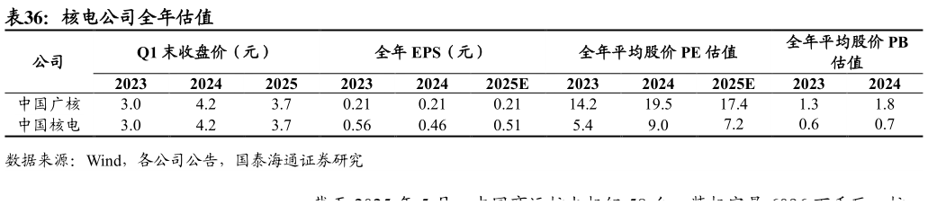 一起讨论下核电公司全年估值