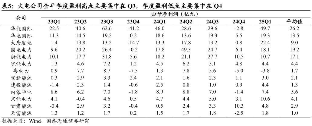 怎样理解火电公司全年季度盈利高点主要集中在 Q3，季度盈利低点主要集中在 Q4