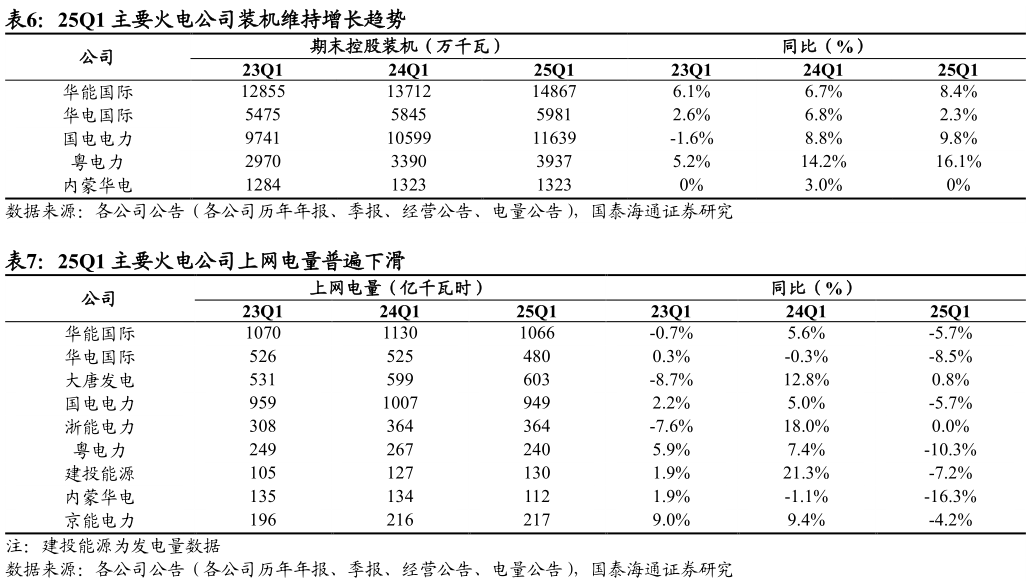 如何才能25Q1 主要火电公司装机维持增长趋势 25Q1 主要火电公司上网电量普遍下滑