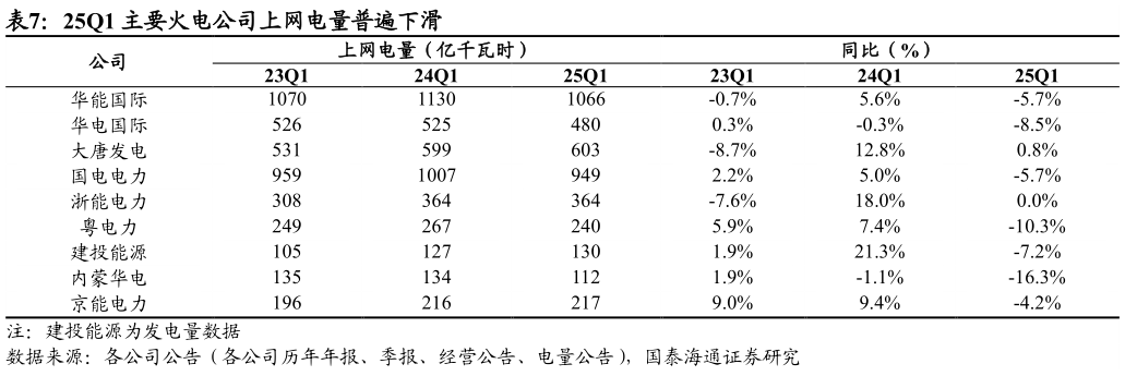 如何才能25Q1 主要火电公司上网电量普遍下滑