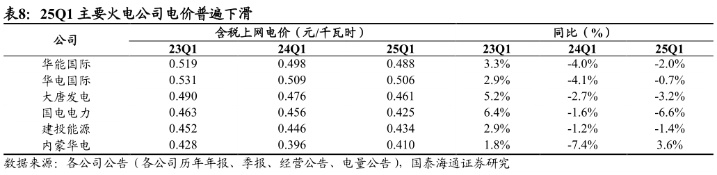 如何了解25Q1 主要火电公司电价普遍下滑