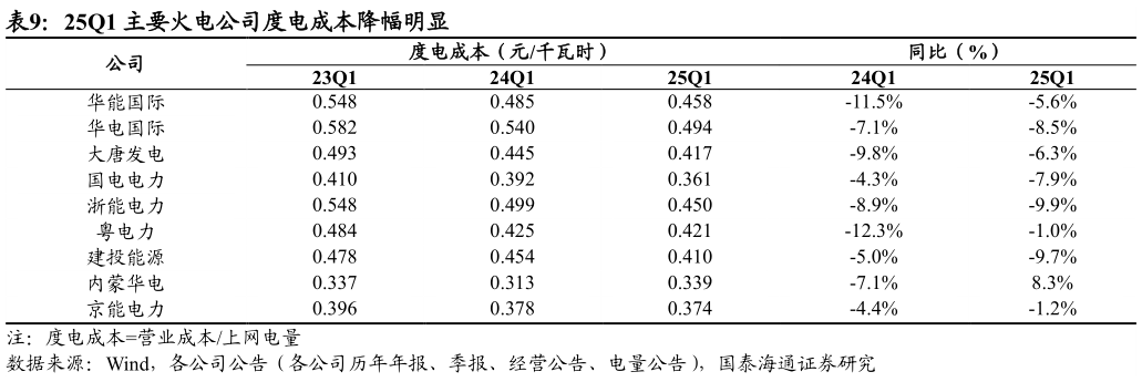 我想了解一下25Q1 主要火电公司度电成本降幅明显