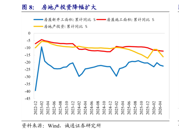 如何了解房地产投资降幅扩大