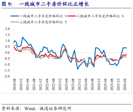 谁能回答一线城市二手房价环比正增长