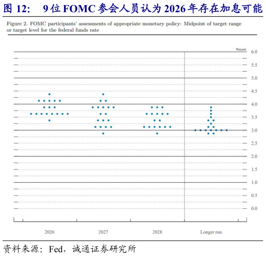怎样理解9 位 FOMC 参会人员认为 2026 年存在加息可能
