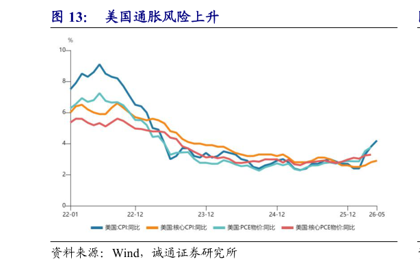如何解释美国通胀风险上升