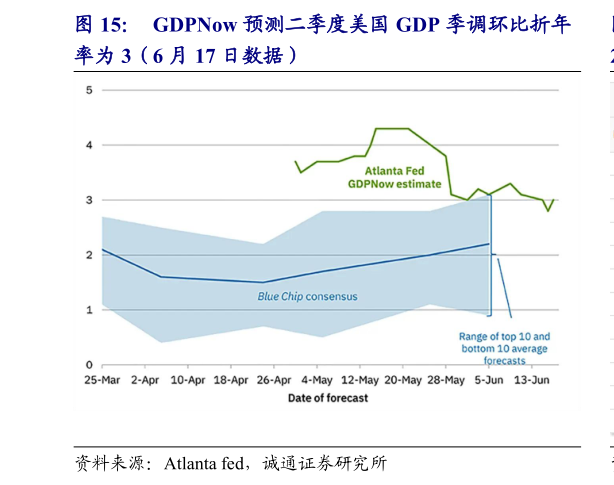 如何了解GDPNow 预测二季度美国 GDP 季调环比折年