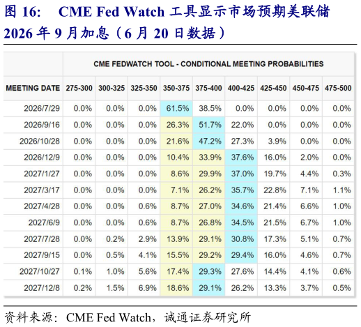 怎样理解CME Fed Watch 工具显示市场预期美联储