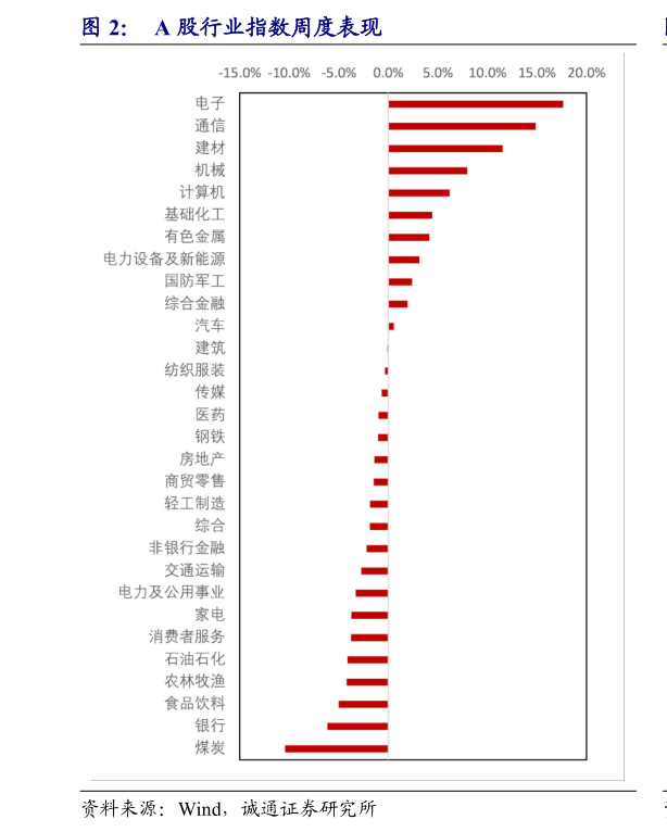 如何才能A 股行业指数周度表现