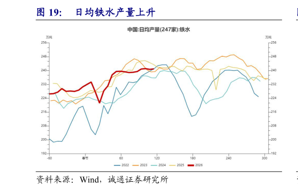 谁知道日均铁水产量上升
