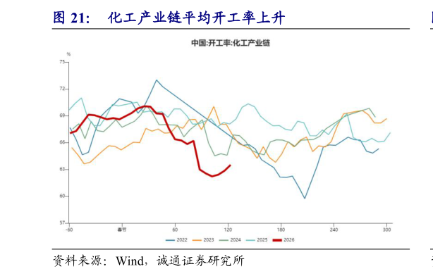 想问下各位网友化工产业链平均开工率上升