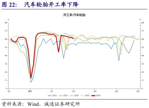 我想了解一下汽车轮胎开工率下降