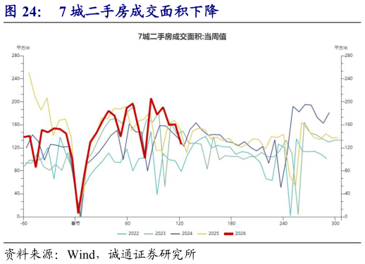咨询下各位7 城二手房成交面积下降