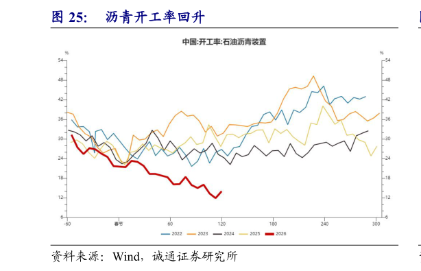 请问一下沥青开工率回升