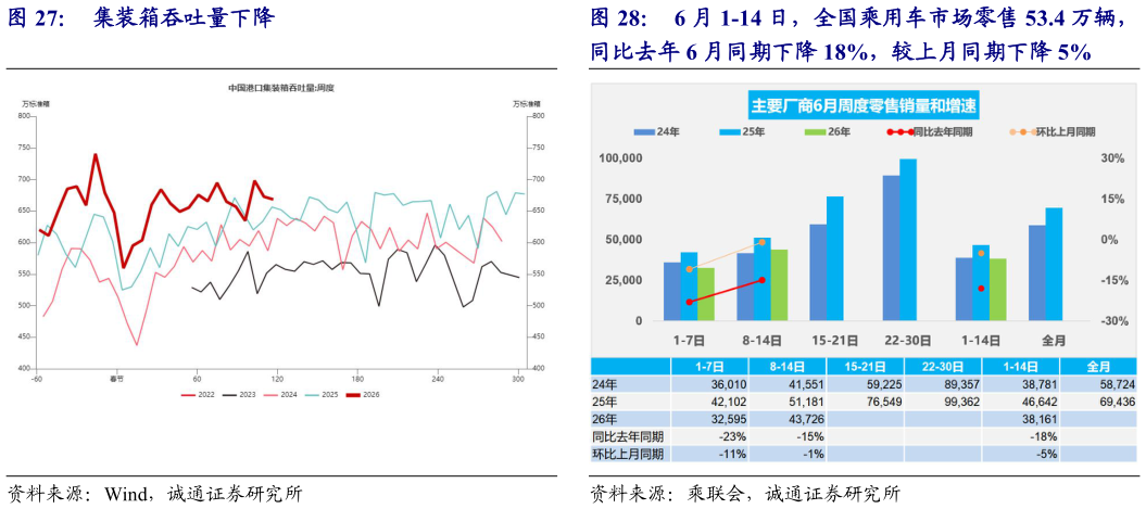 你知道集装箱吞吐量下降 6 月 1-14 日，全国乘用车市场零售 53.4 万辆，