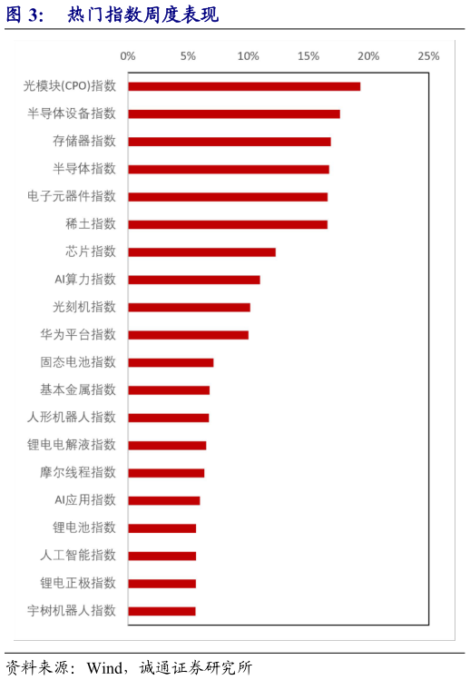 谁能回答热门指数周度表现