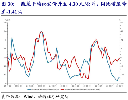 想问下各位网友蔬菜平均批发价升至 4.30 元公斤，同比增速降