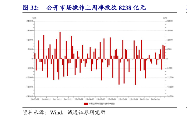 你知道公开市场操作上周净投放 8238 亿元