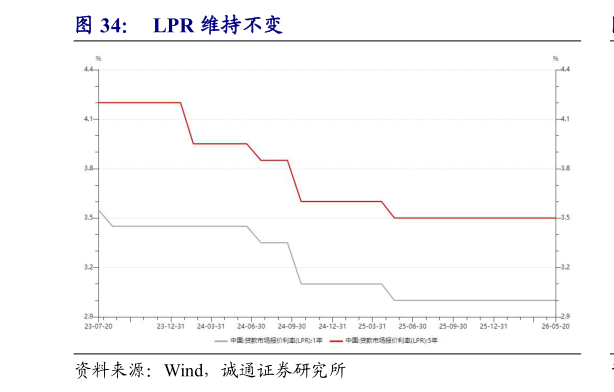 各位网友请教一下LPR 维持不变