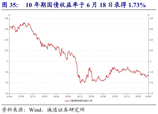 各位网友请教一下10 年期国债收益率于 6 月 18 日录得 1.73%
