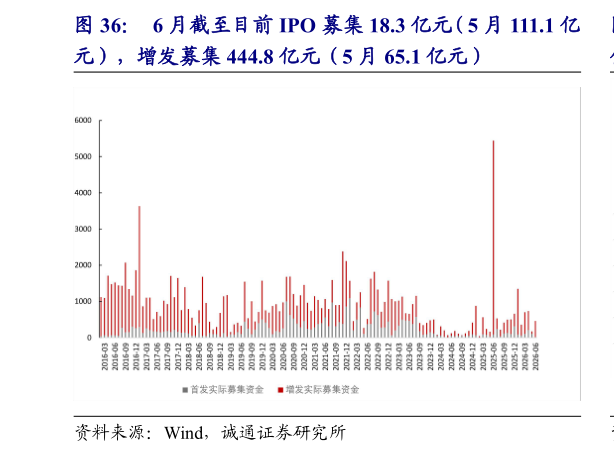 如何解释6 月截至目前 IPO 募集 18.3 亿元（5 月 111.1 亿