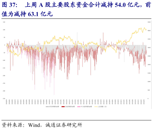 想关注一下上周 A 股主要股东资金合计减持 54.0 亿元，前