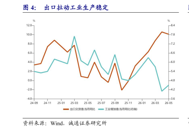 咨询下各位出口拉动工业生产稳定
