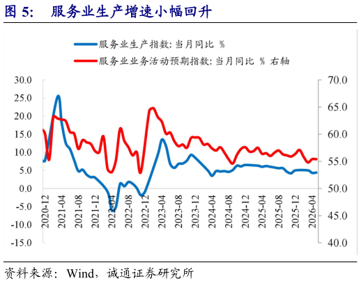 咨询大家服务业生产增速小幅回升