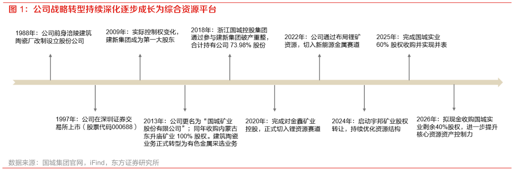 我想了解一下公司战略转型持续深化逐步成长为综合资源平台