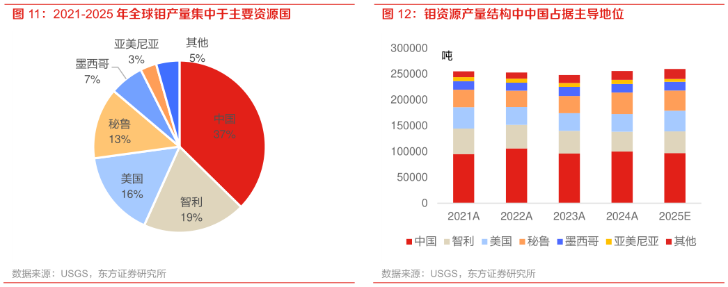 如何了解钼资源产量结构中中国占据主导地位