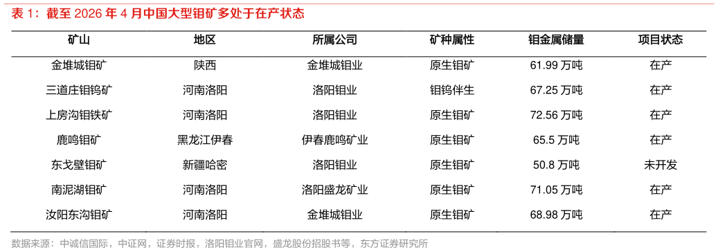 怎样理解截至 2026 年 4 月中国大型钼矿多处于在产状态