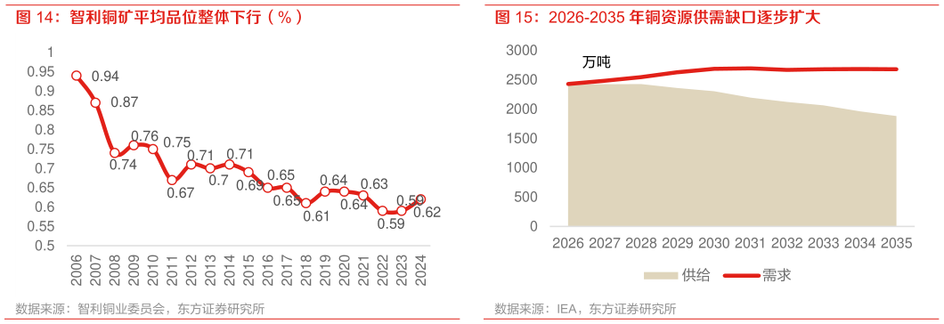 咨询下各位智利铜矿平均品位整体下行（%） 2026-2035 年铜资源供需缺口逐步扩大
