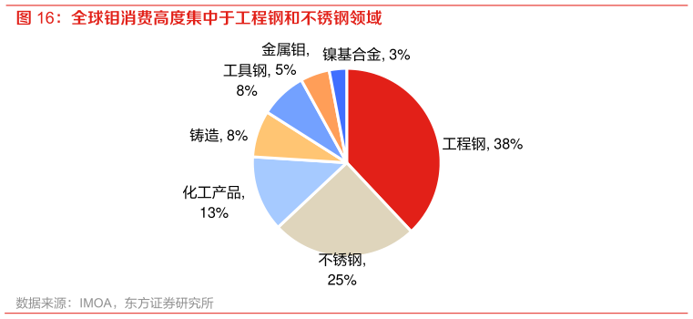 我想了解一下全球钼消费高度集中于工程钢和不锈钢领域