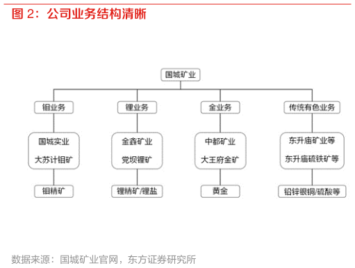 想关注一下公司业务结构清晰