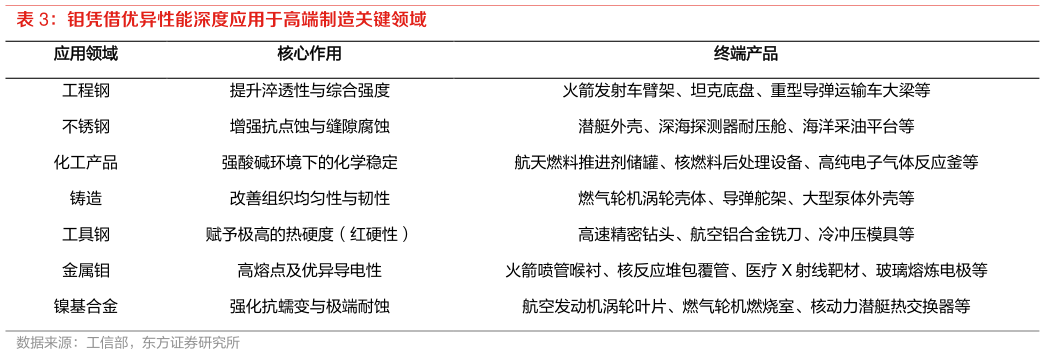 一起讨论下钼凭借优异性能深度应用于高端制造关键领域