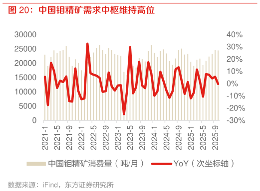 一起讨论下中国钼精矿需求中枢维持高位