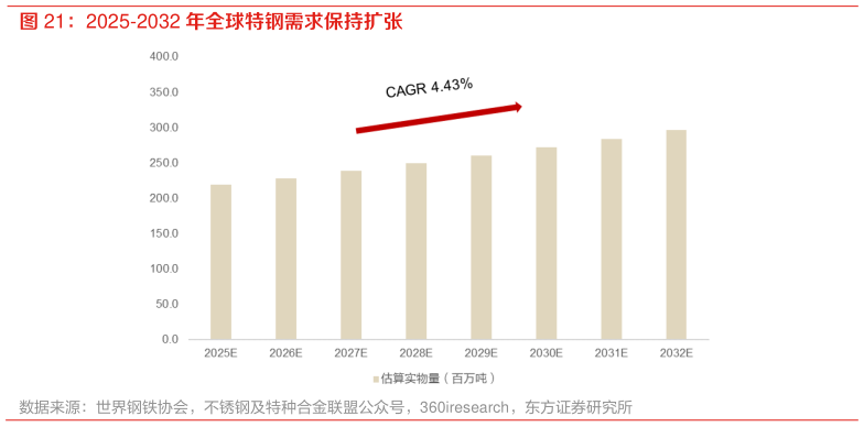 一起讨论下2025-2032 年全球特钢需求保持扩张
