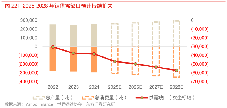 咨询下各位2025-2028 年钼供需缺口预计持续扩大
