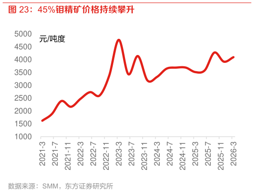 你知道45%钼精矿价格持续攀升