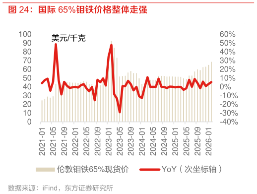 我想了解一下国际 65%钼铁价格整体走强