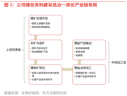 各位网友请教一下公司锂业务构建采选冶一体化产业链布局