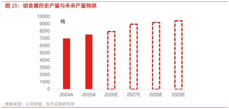怎样理解钼金属历史产量与未来产量预测