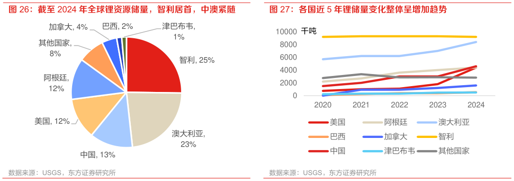 一起讨论下各国近 5 年锂储量变化整体呈增加趋势