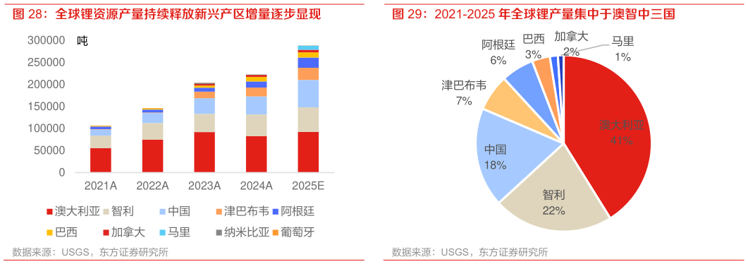想问下各位网友2021-2025 年全球锂产量集中于澳智中三国