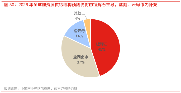 想问下各位网友2026 年全球锂资源供给结构预测仍将由锂辉石主导，盐湖、云母作为补充
