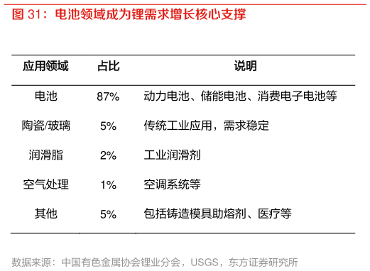 你知道电池领域成为锂需求增长核心支撑