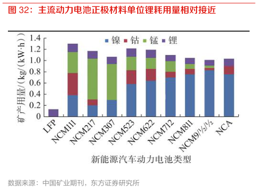 想问下各位网友主流动力电池正极材料单位锂耗用量相对接近