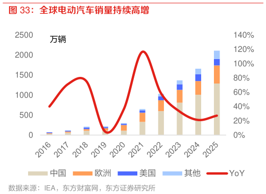 咨询大家全球电动汽车销量持续高增