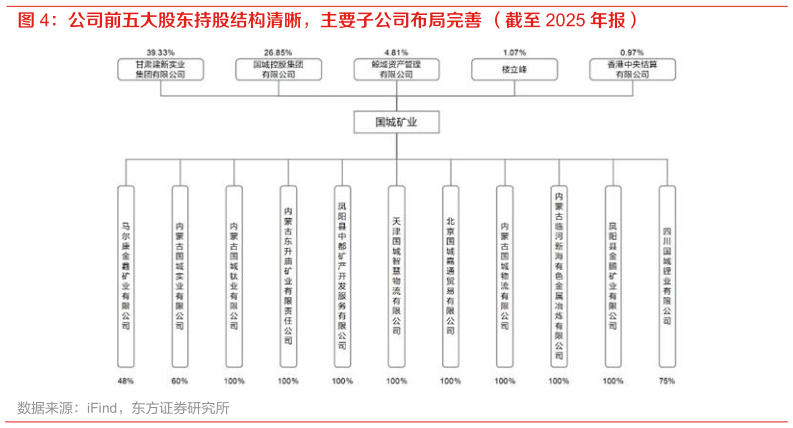 各位网友请教一下公司前五大股东持股结构清晰，主要子公司布局完善 （截至 2025 年报）